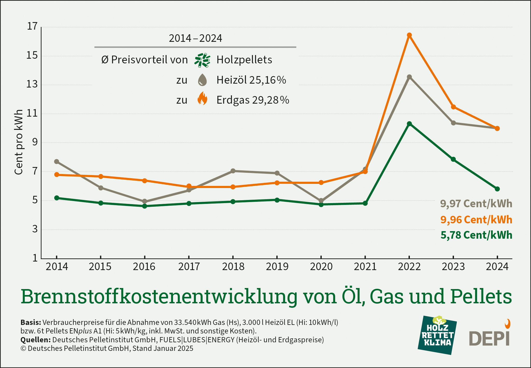 Pellets Preise Pelletpreisentwicklung Pellets kaufen